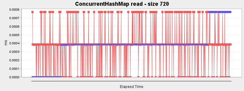 ConcurrentHashMap read - size 720